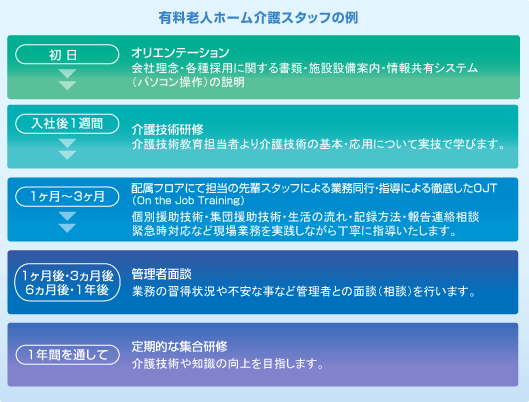 有料老人ホーム介護スタッフの例