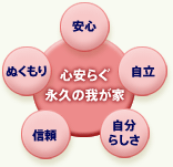 安心・自立・自分らしさ・信頼・ぬくもり
心安らぐ永久の我が家